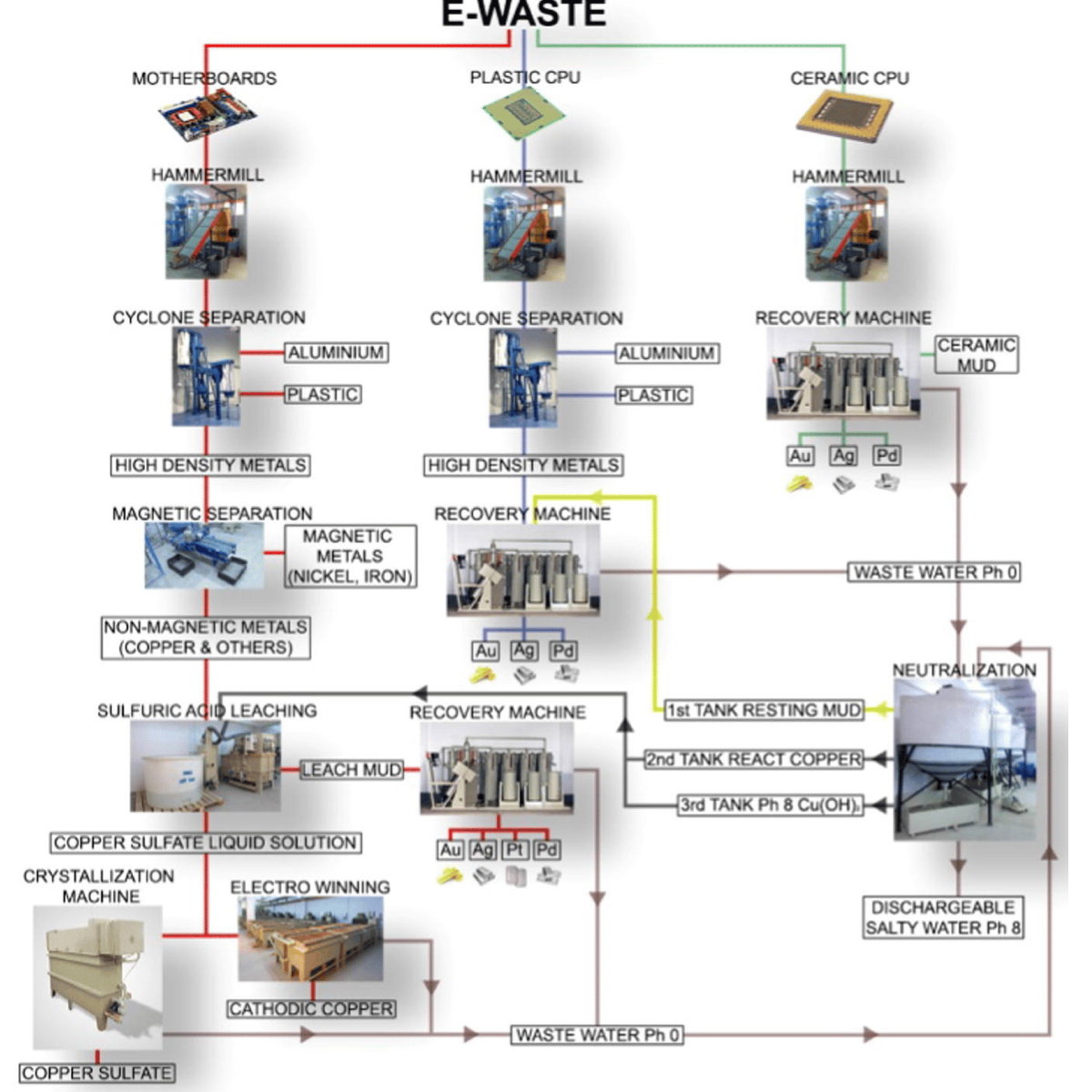 5 Maquinaria para reciclar electronicos desechos residuos placa