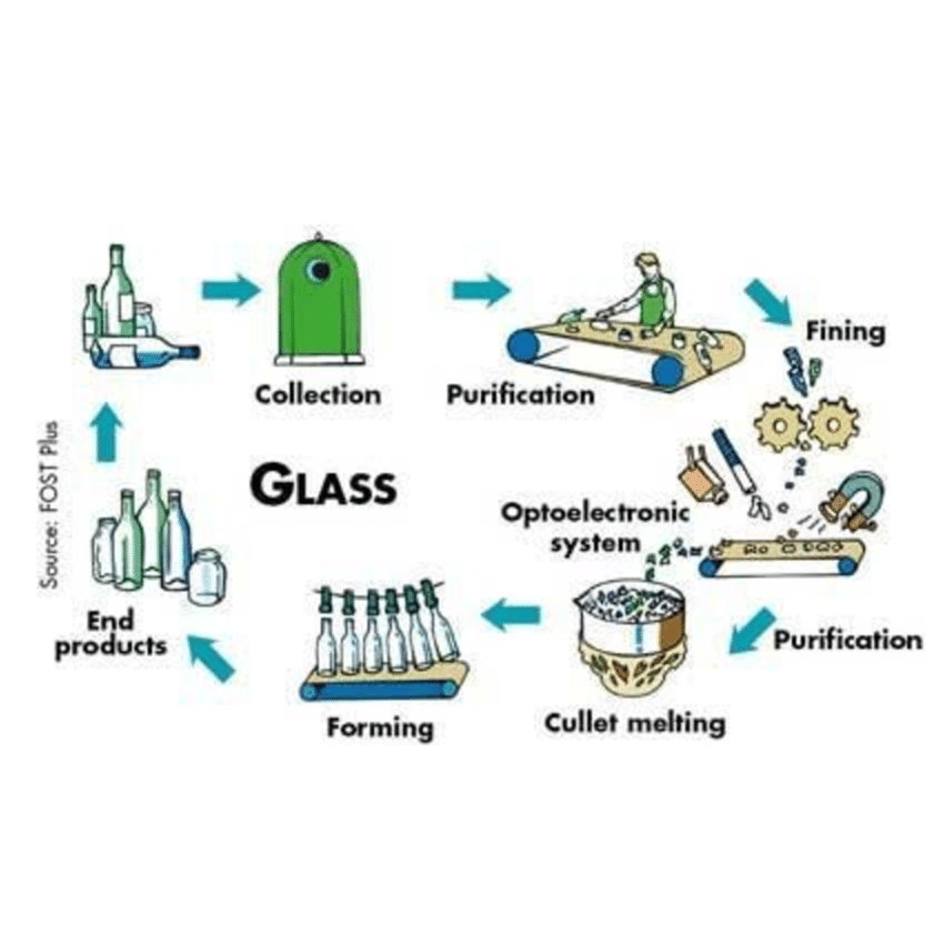 5 Maquinaria para reciclaje de vidrios reciclar (lavadora, clas