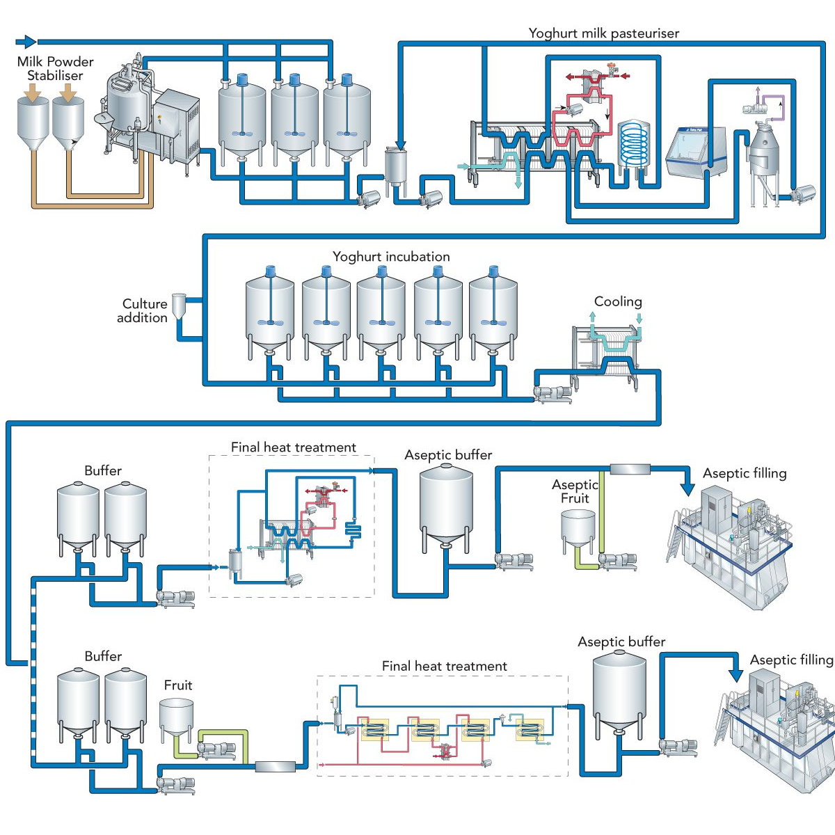 5 Maquina para yogurt elaboracion linea de produccion industria