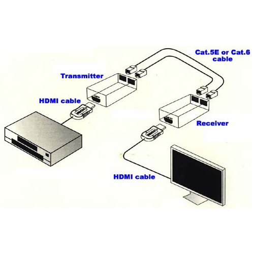 Extensor HDMI 60m via 2xUTP LAN 1080p Blister x4274*